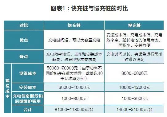 快充桩与慢充桩的对比以及快充桩的发展  150-240kW直流输出是未来趋势