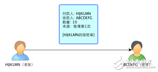 区块链：一个故事告诉你比特币的原理及运作机制