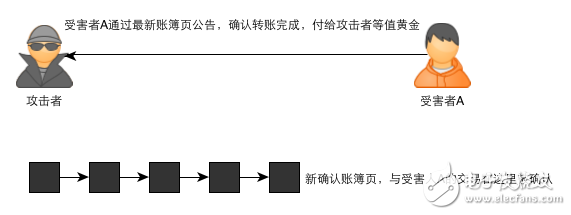 区块链：一个故事告诉你比特币的原理及运作机制