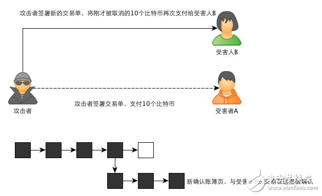 区块链：一个故事告诉你比特币的原理及运作机制