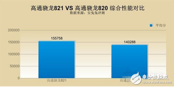 骁龙820和821哪个好_骁龙820和821功耗实测