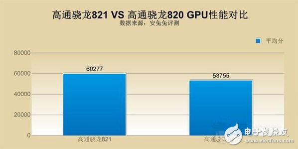 骁龙820和821哪个好_骁龙820和821功耗实测