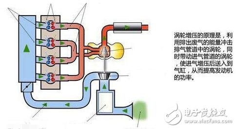 涡轮增压发动机