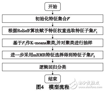 一种双重特征选择的不平衡复杂网络连接分类模型