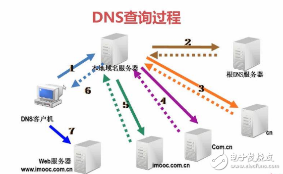 DNS