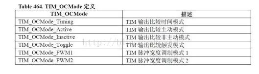 分享STM32定时器输出比较模式的理解