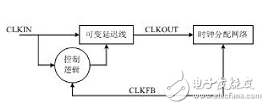 fpga介绍_fpga芯片系统结构图