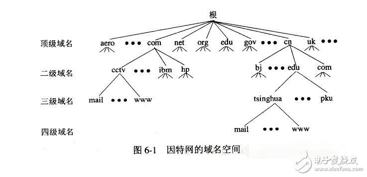 dns系统的层次结构