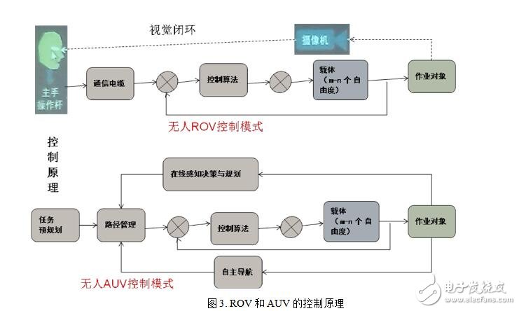 水下无人机原理