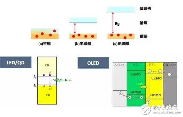 量子点技术