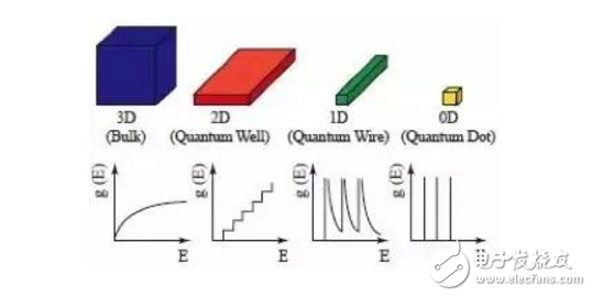 量子点技术