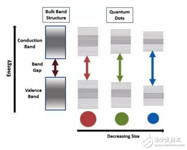 量子点技术