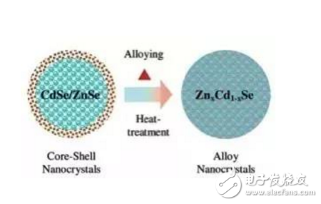 量子点技术