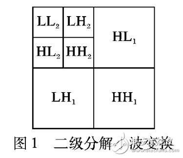 一种分层自适应显著点图像提取方法