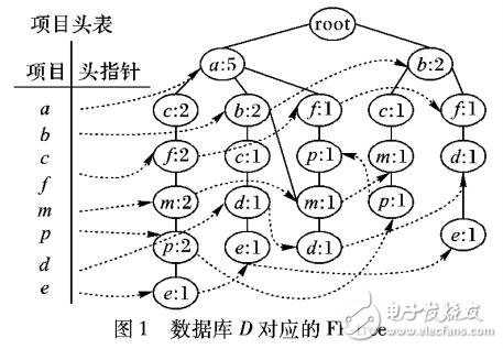 基于频繁模式树的最大频繁项集挖掘算法