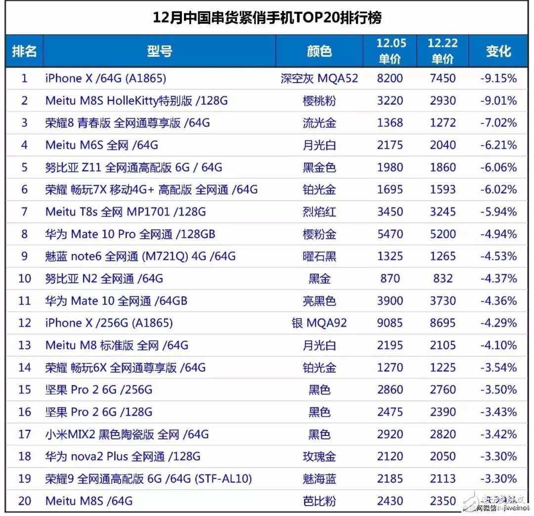 2017年12月中国串货紧俏手机市场分析报告