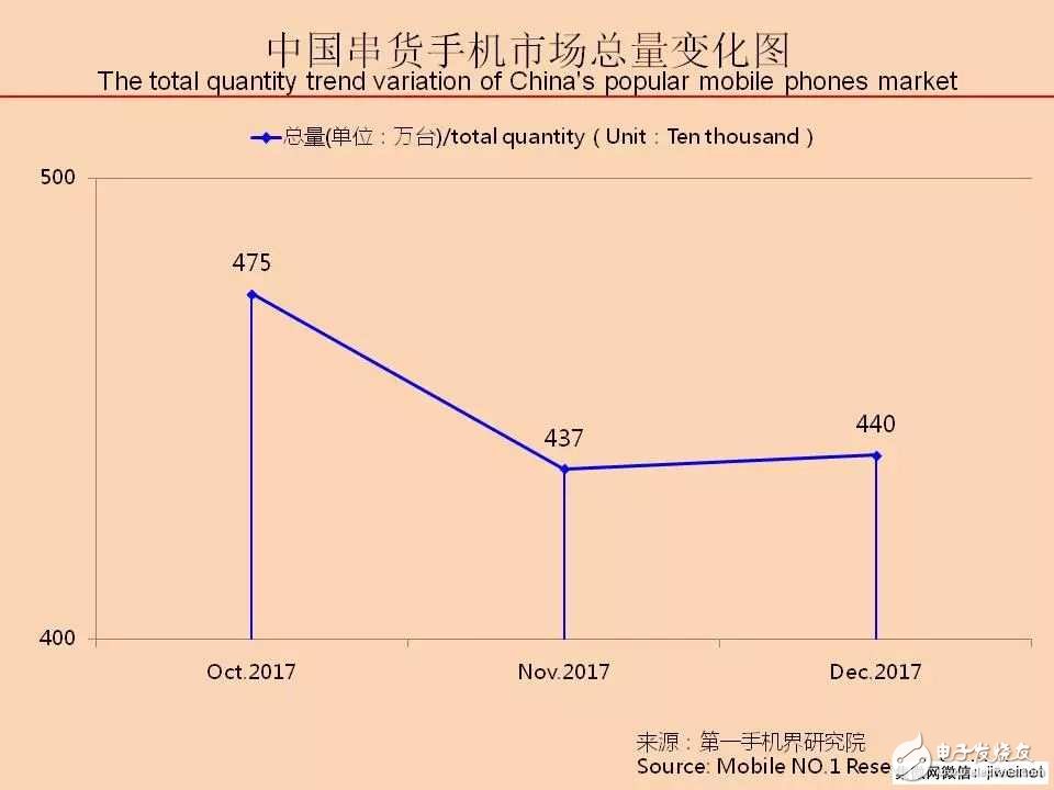 2017年12月中国串货紧俏手机市场分析报告