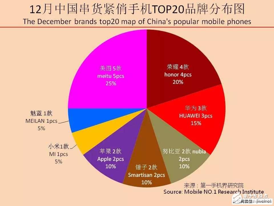 2017年12月中国串货紧俏手机市场分析报告