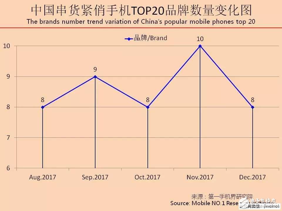 2017年12月中国串货紧俏手机市场分析报告