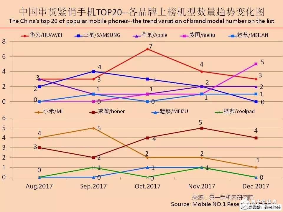 2017年12月中国串货紧俏手机市场分析报告