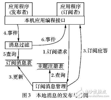 功能分布式结构的发布/订阅模式测控消息中间件系统