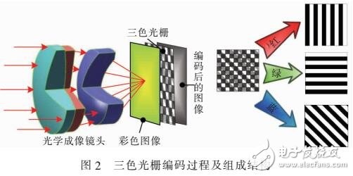 基于双混沌的视频光学加密技术研究