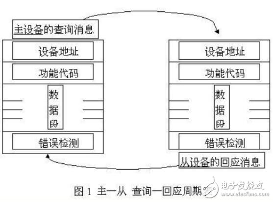 MODBUS通讯及编程