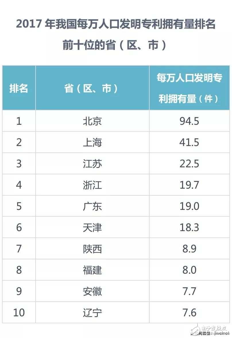 【排名】2017年中国发明专利授权前十:京东方、OPPO和SMIC上榜