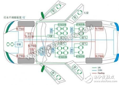 什么是CAN总线/LIN总线/FlexRay/以太网？