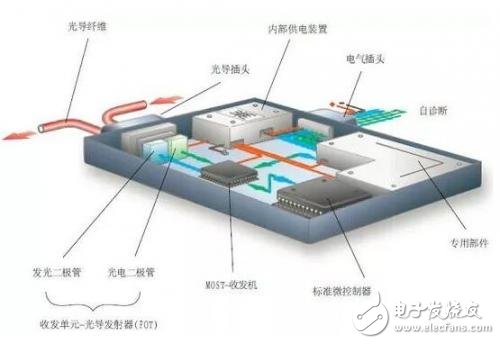 详解LIN/CAN/FlexRay/MOST四大汽车总线