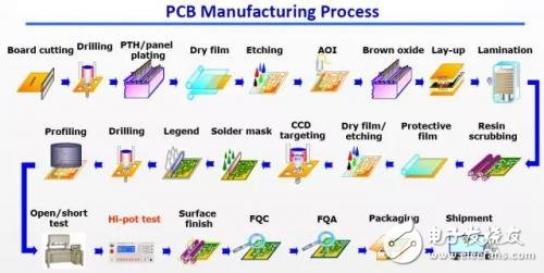 PCB产业