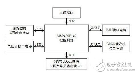 基于MSP430F149的室外移动机器人高精度组合导航系统