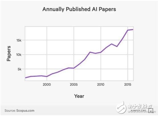 8张图看清人工智能的崛起 千禧年来AI初创公司获/p风投增加6倍