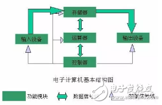 处理器系列之冯洛伊曼结构与哈佛结构