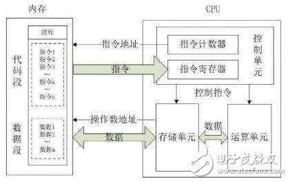 为什么工业领域ARM处理器必然超越X86？