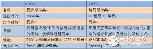 为什么工业领域ARM处理器必然超越X86？