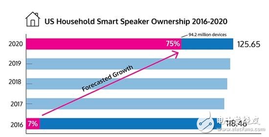 智能音箱在美国非常火热约有六分之一的人拥有