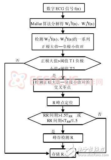 家用holter监控器的设计方案解析