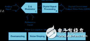 Σ-Δ型号ADC拓扑结构基本原理解析