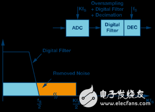 Σ-Δ型号ADC拓扑结构基本原理解析