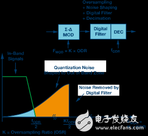 Σ-Δ型号ADC拓扑结构基本原理解析