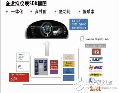 富士通联手Socionext推出3D全虚拟仪表解决方案