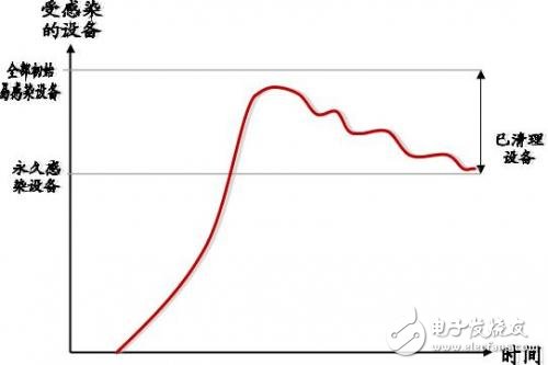 防范物联网僵尸攻击