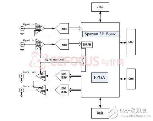 最新综合分析仪暨独立信号源系统解决方案