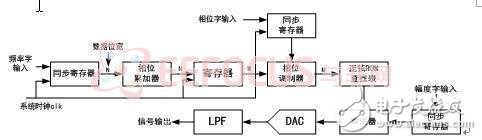 最新综合分析仪暨独立信号源系统解决方案