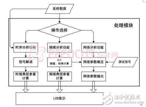 最新综合分析仪暨独立信号源系统解决方案