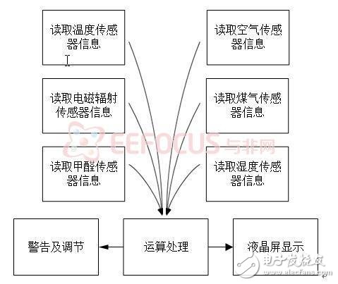 传感器