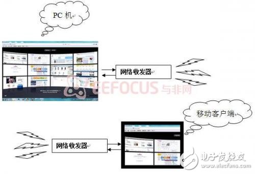 基于智能设备的远程控制系统解析