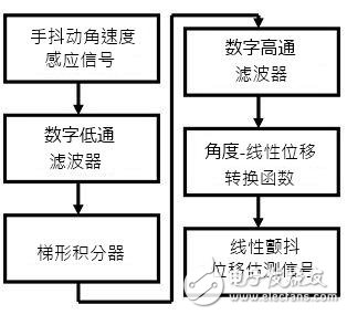 算法及控制器性能突破为光学防抖的关键