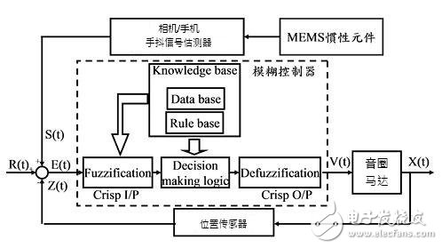 算法及控制器性能突破为光学防抖的关键